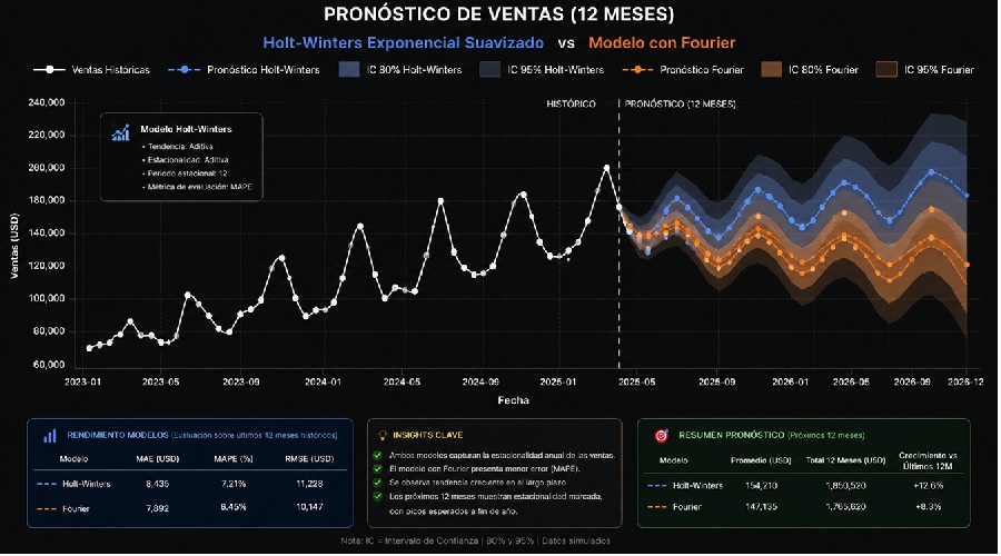Dashboard y modelo predictivo